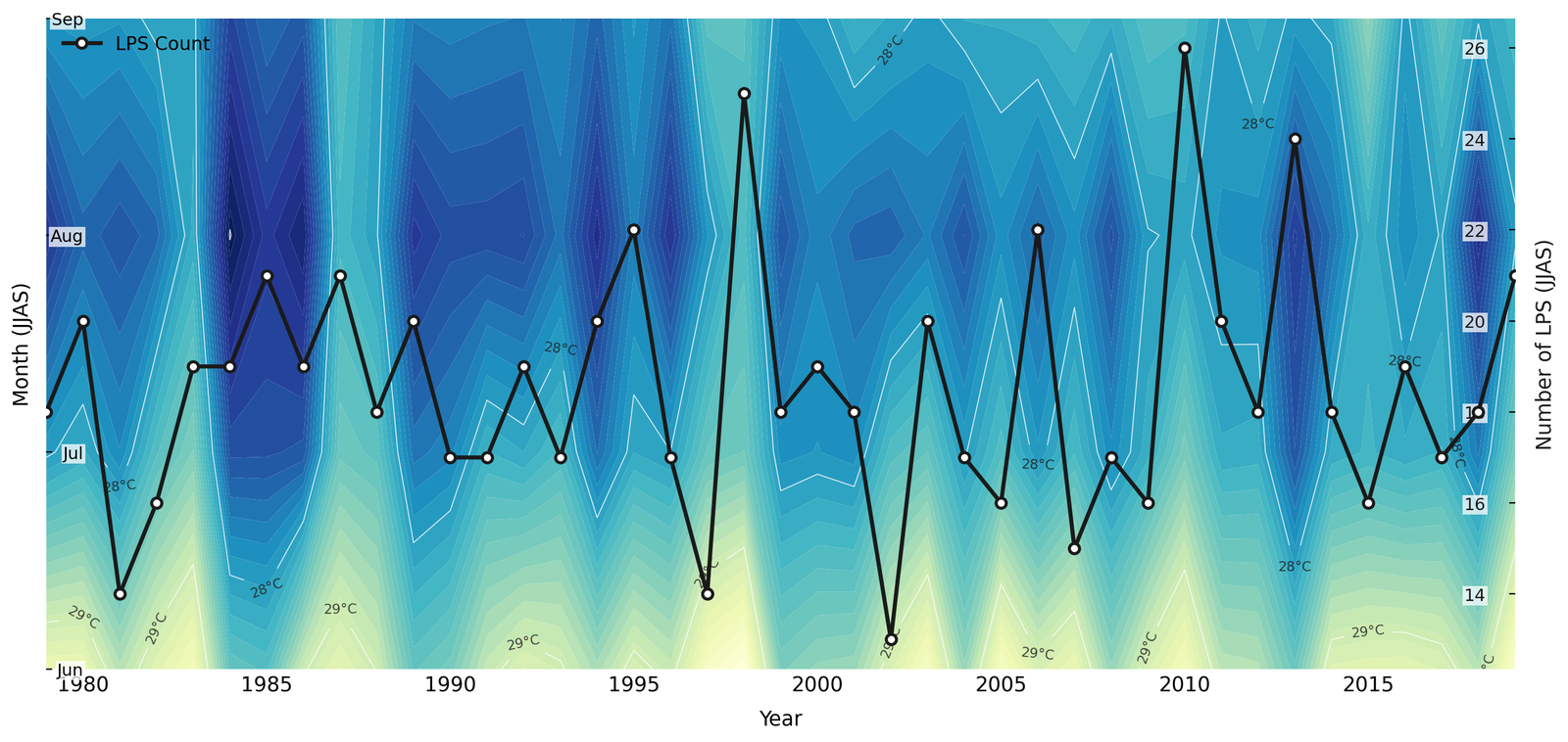 SST (JJAS, Year x Month) with annual LPS count overlay